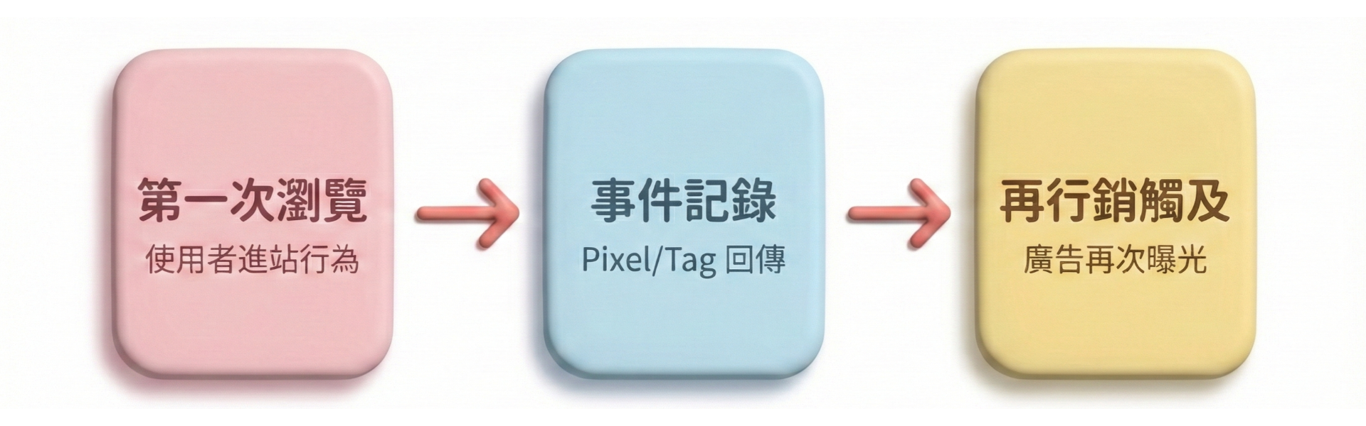 再行銷流程圖：第一次瀏覽、事件記錄、再行銷觸及