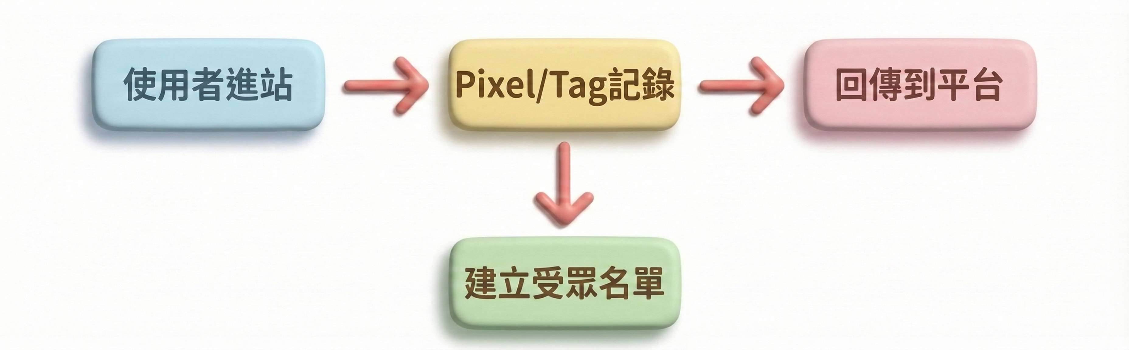 追蹤流程示意圖：使用者進站、事件回傳、建立受眾名單